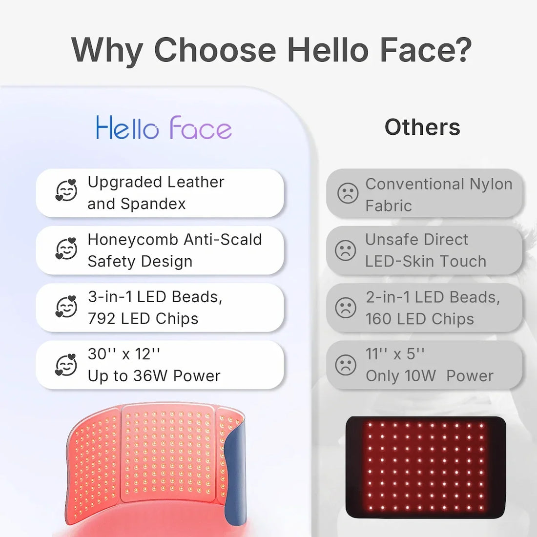 Comparison chart highlighting the advantages of the 30" × 12" flexible 792-LED body pad with honeycomb anti-scald design versus small conventional light pads.