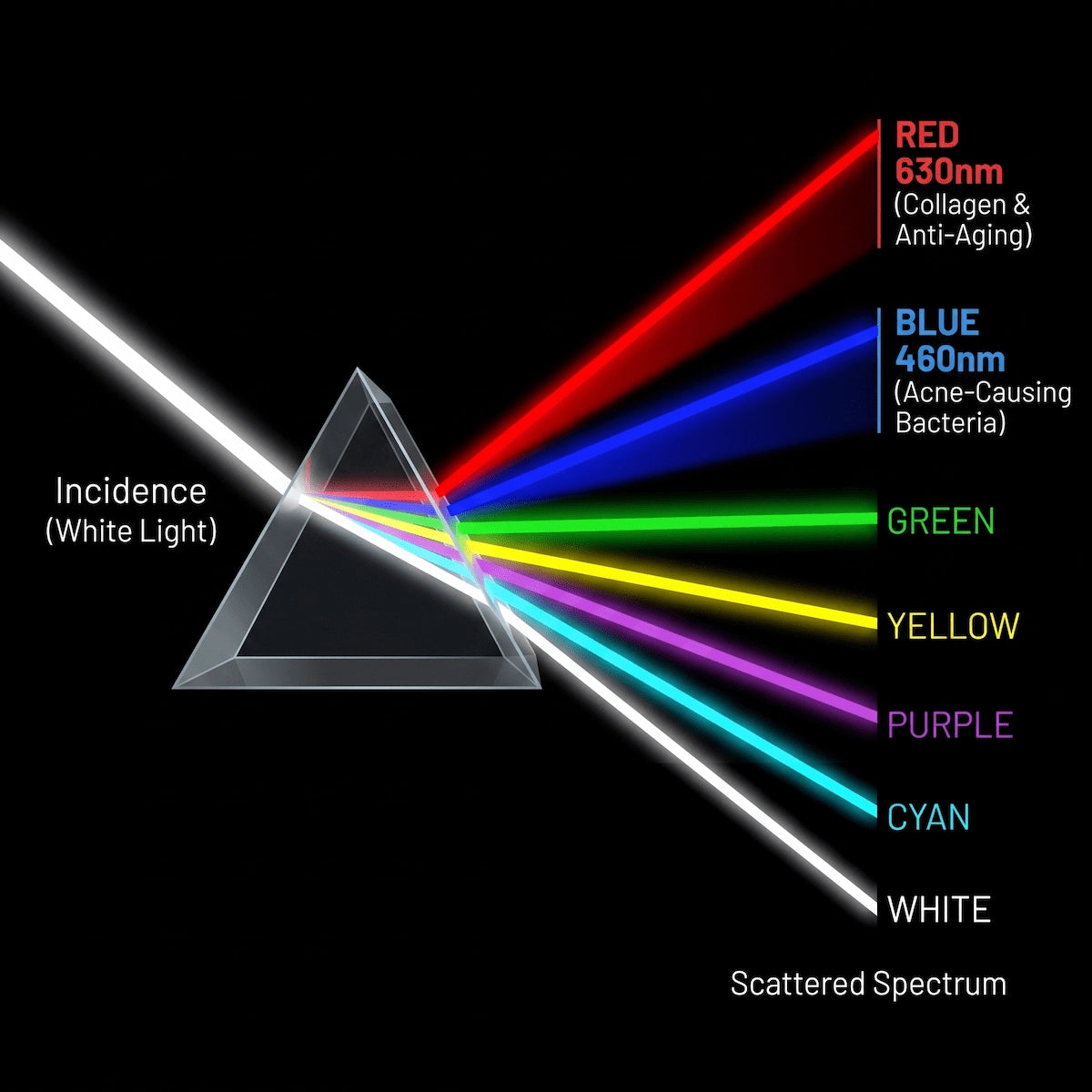 Infographic detailing the 7 different clinically validated wavelengths used in the Elevaure LED mask.