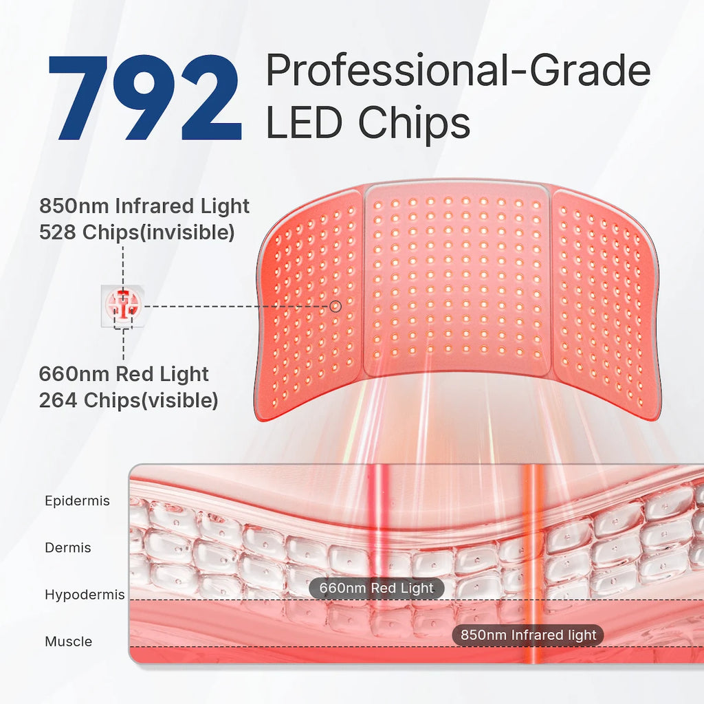 Diagram of the 792 LED chip configuration on the red light therapy pad, displaying 264 visible 660nm red chips and 528 invisible 850nm near-infrared chips.
