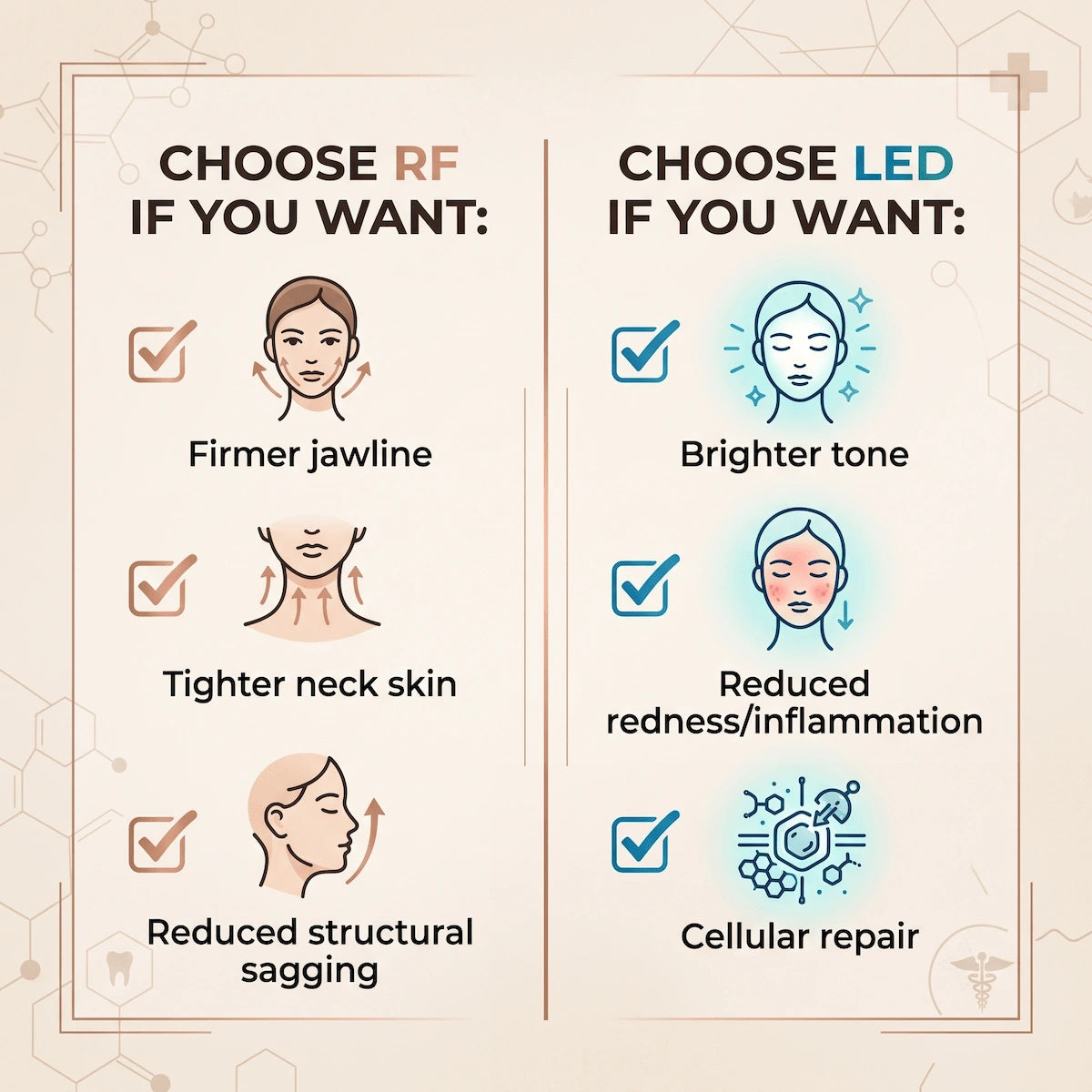 A quick reference cheat sheet comparing when to use RF for sagging and LED for skin tone and cellular repair.