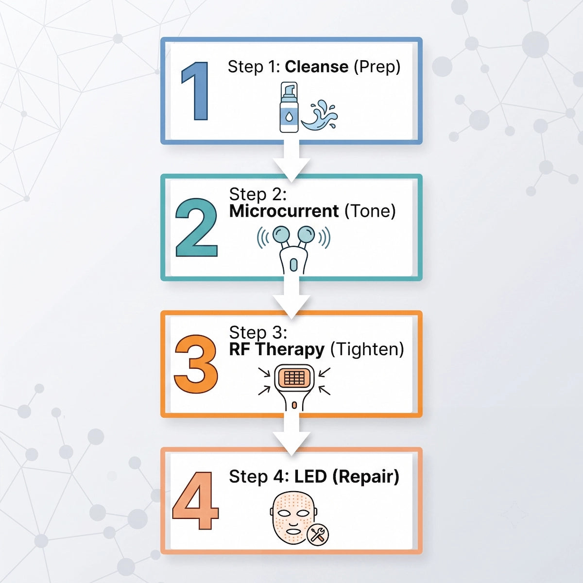 Infographic showing the correct order to use anti-aging devices: cleanse, microcurrent, radiofrequency, and finally LED light therapy.