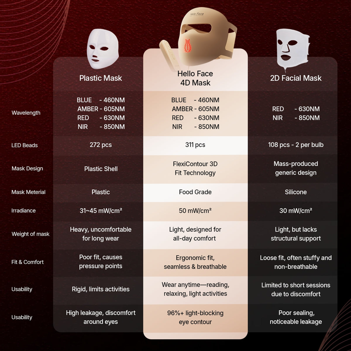 Feature comparison table showing the 4D contoured LED mask versus traditional plastic and flat 2D masks across fit, LEDs, and comfort.