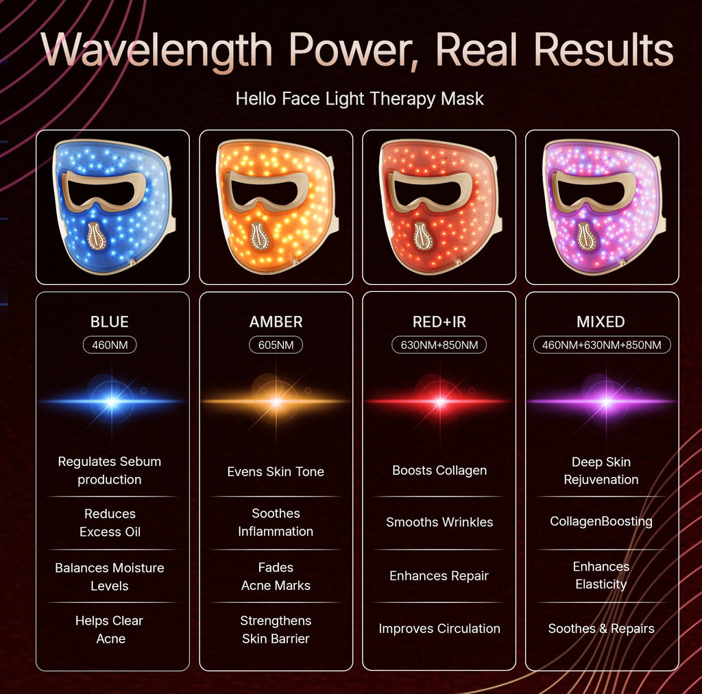 Comprehensive wavelength guide for the 4D LED face mask detailing 460nm blue, 605nm amber, 630nm red, and mixed modes.