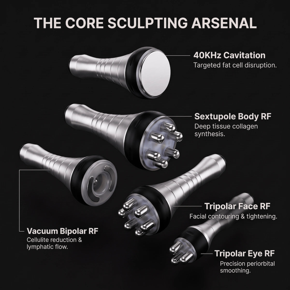 Elevaure core sculpting handles: 40KHz cavitation, sextupole body RF, vacuum bipolar RF, tripolar face RF, and tripolar eye RF for targeted fat disruption, collagen synthesis, and facial contouring.