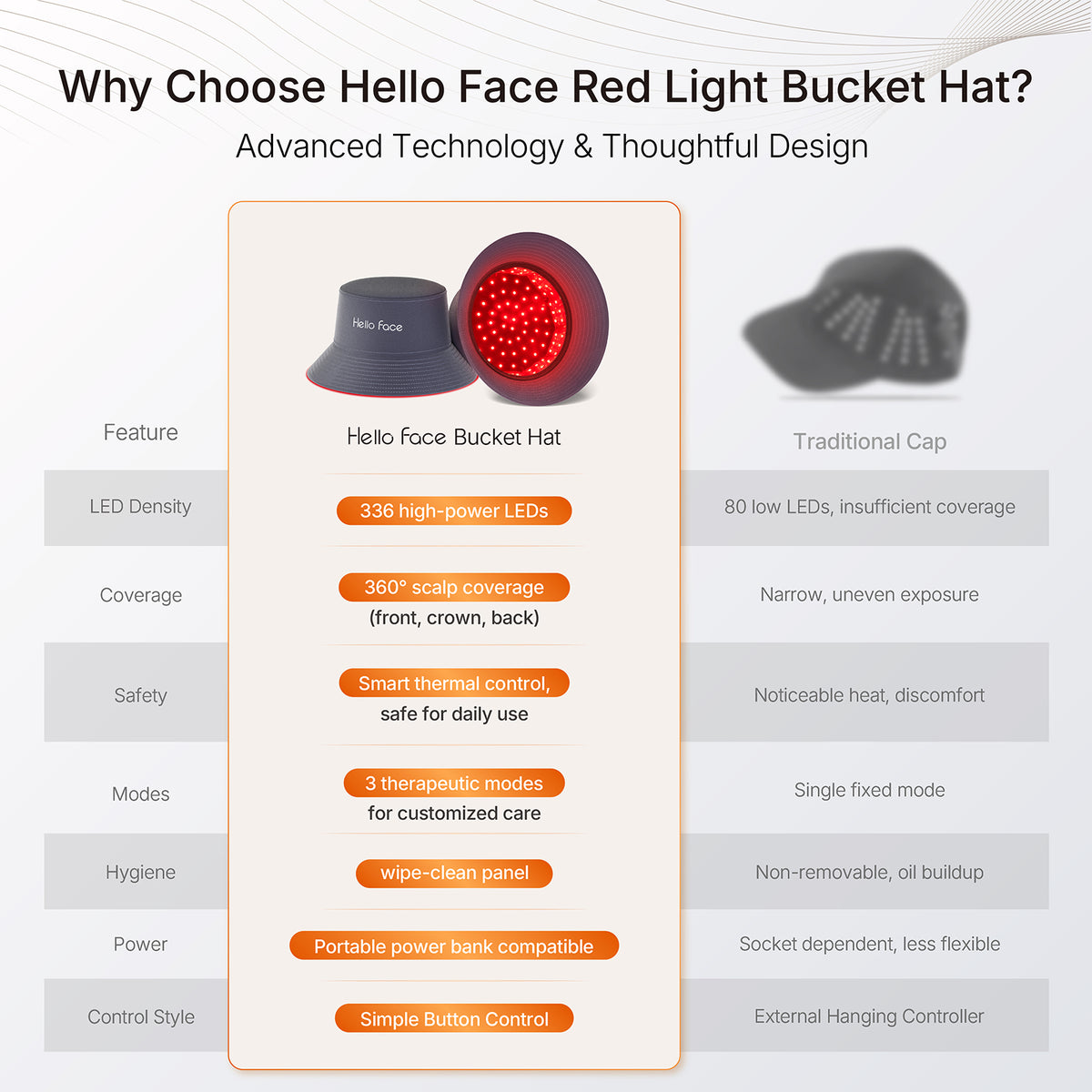 Feature comparison table between ELEVAURE 336-LED 360-degree bucket hat and traditional low-density 80-LED laser caps