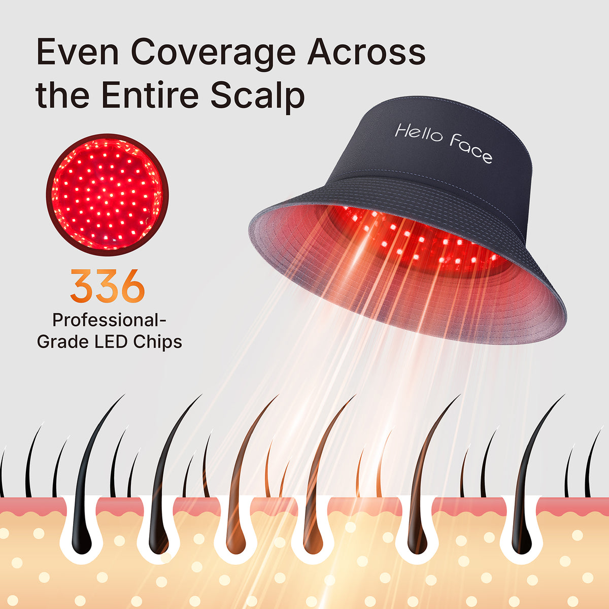 Infographic illustrating 336 professional-grade LED chips delivering 660nm and 850nm light deep into scalp follicles for thinning hair restoration.