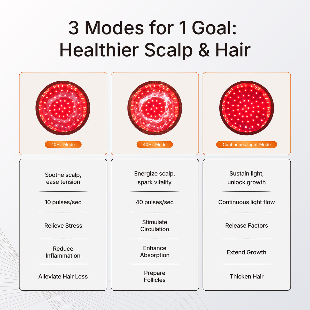 Comparison breakdown of 10Hz tension relief, 40Hz cellular activation, and continuous light modes for ELEVAURE hair growth hat