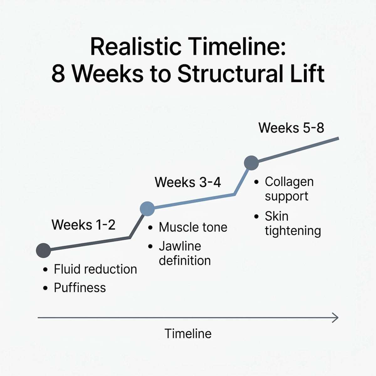 An infographic detailing the week-by-week realistic results timeline for at-home facial sculpting.