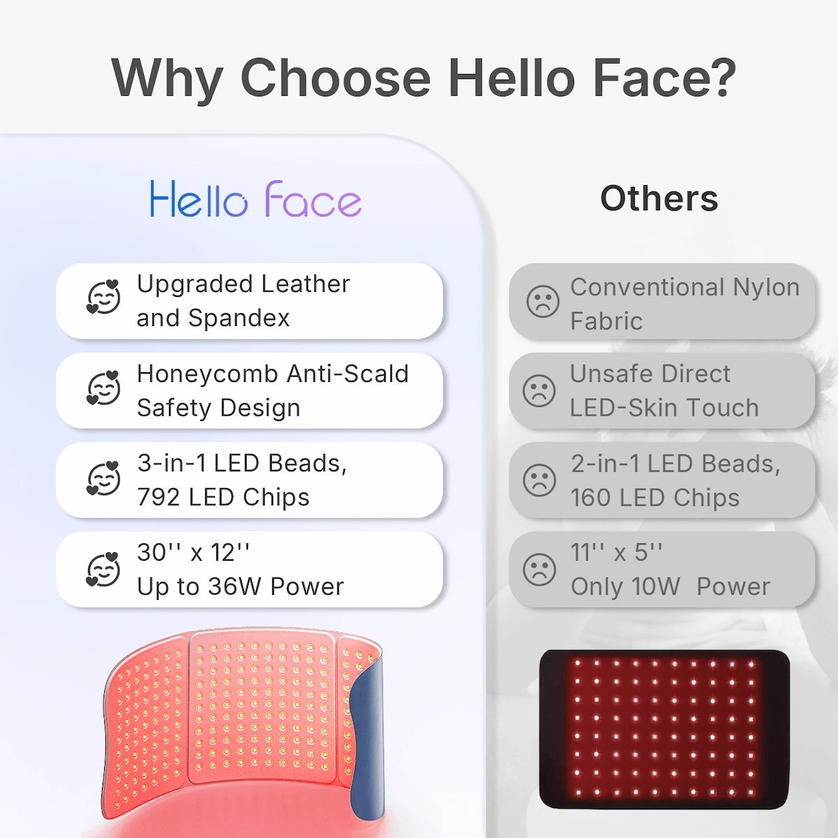 Comparison chart highlighting the advantages of the 30" × 12" flexible 792-LED body pad with honeycomb anti-scald design versus small conventional light pads.