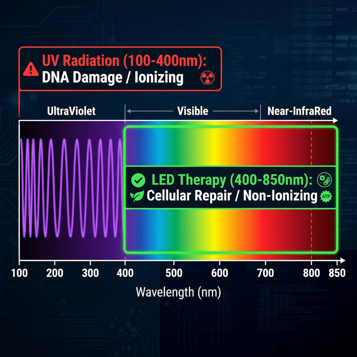 Electromagnetic spectrum chart showing the safe, non-ionizing wavelengths of LED therapy compared to harmful UV radiation.