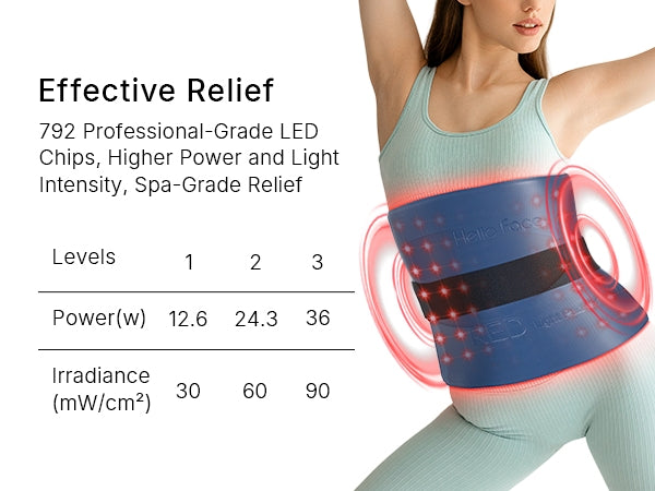 Technical breakdown of the red light therapy pad showing 3 power levels with rated outputs of 12.6W, 24.3W, and 36W, and corresponding optical irradiance levels.
