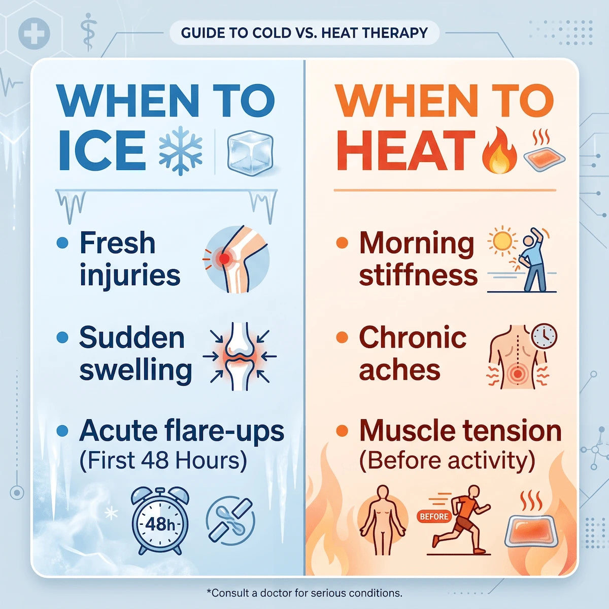 A quick reference cheat sheet comparing when to use ice for acute swelling and heat for chronic joint stiffness.